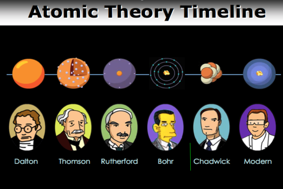 <p>Here’s the timeline of the atomic theory.</p>