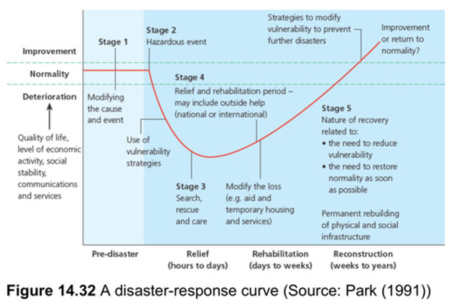 <p>1. Pre-disaster</p><p>2. Relief (hours to days)</p><p>3. Rehabilitation (days to weeks)</p><p>4. Reconstruction (weeks to years)</p>