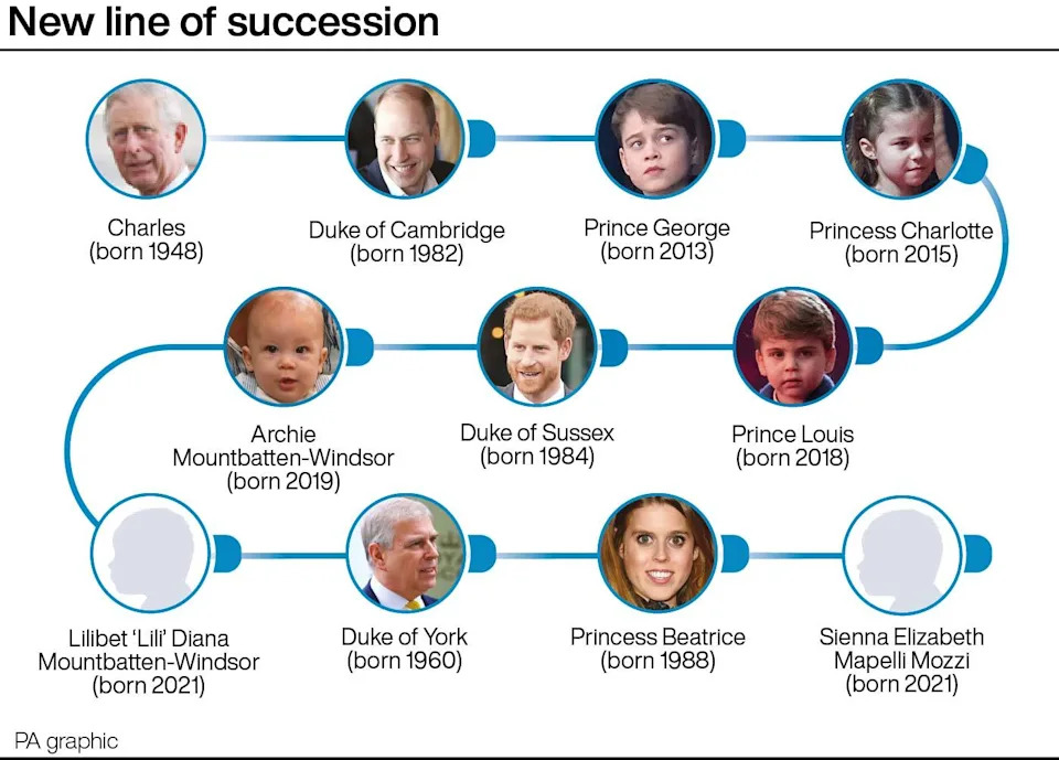 <p>Line of succession</p>