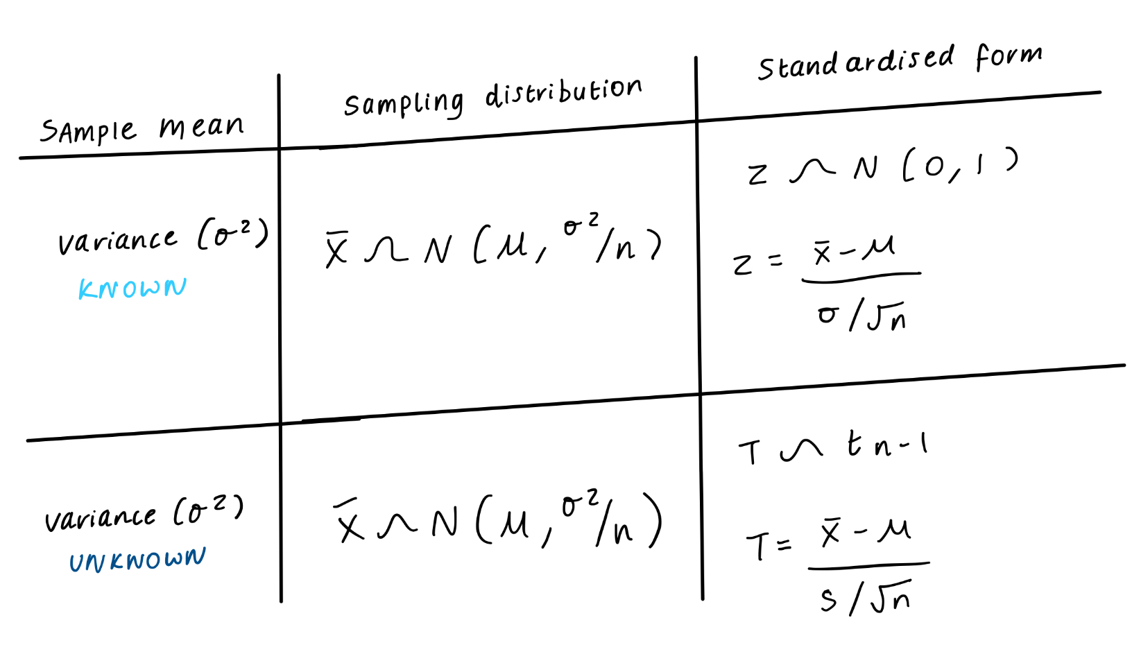 <p>Sample mean is <u>normally distributed</u>, but:</p><p>> when applying to a test statistic, could be</p><ul><li><p>standard normal</p></li><li><p>t distribution with n - 1 </p></li></ul><p>depending on whether the variance is <strong>known</strong> or <strong>unknown</strong> </p><p></p>