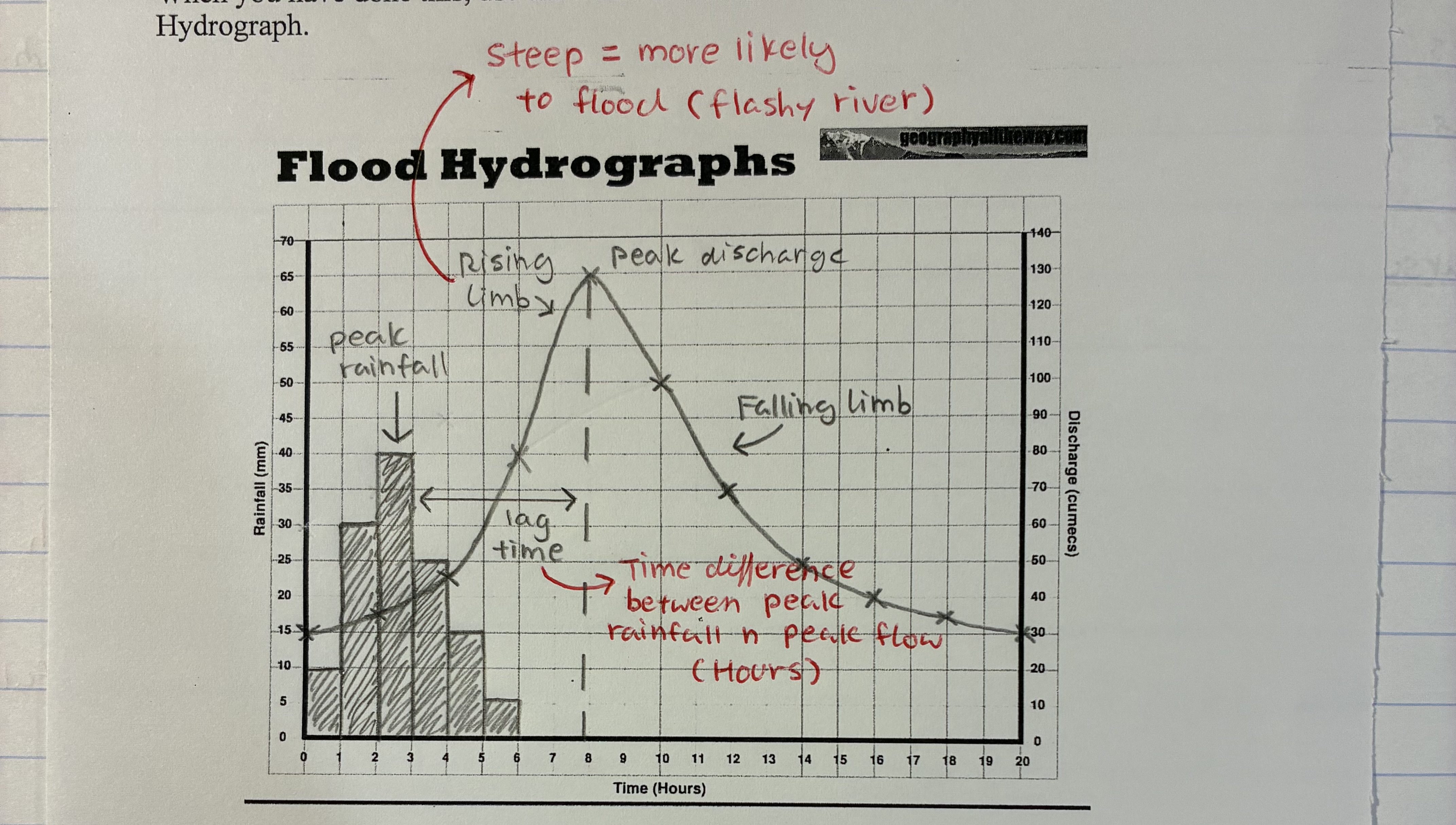 <p>A graph which shows how river discharge changes in response to rainfall</p>