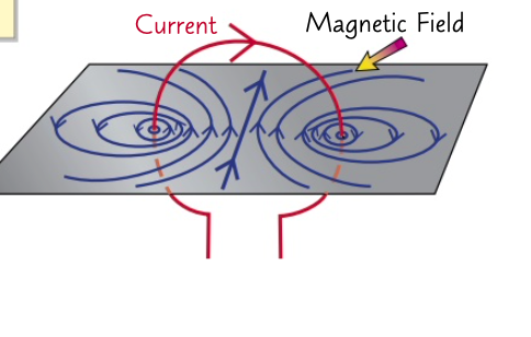 <p>the magnetic field in the centre of a flat circular coil of wire is similar to that of a bar magnet</p><p>there are concentric ellipses (stretched circles) of magnetic field lines around the coil </p>