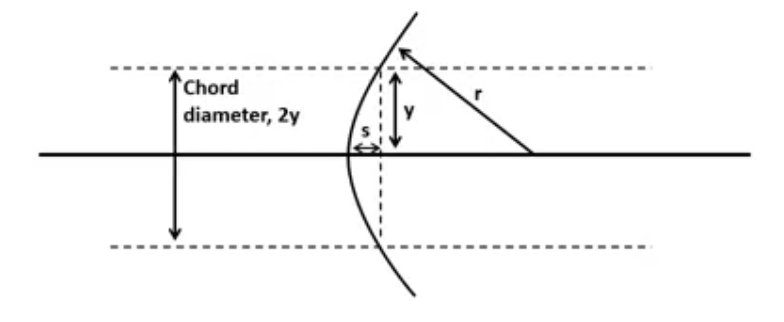 <p>r= radius of surface </p><p>y= semi diameter of the chord </p><p>s= sag of surface at the chord diameter 2y</p><p>as you increase y ( as spectacle lense increases) the sag gets bigger </p><p>in small lenses- small field of view </p>