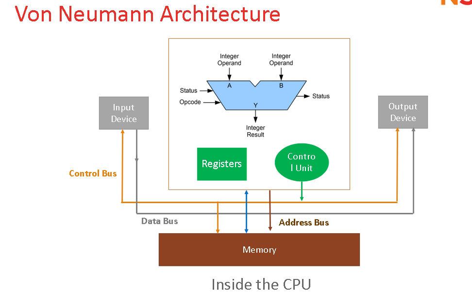 <p>The Von Neumann Machine is a computer architecture that stores both data and program instructions in the same memory. It uses a single processor to fetch, decode, and execute instructions in a linear sequence. (Input, Process, Output)</p>