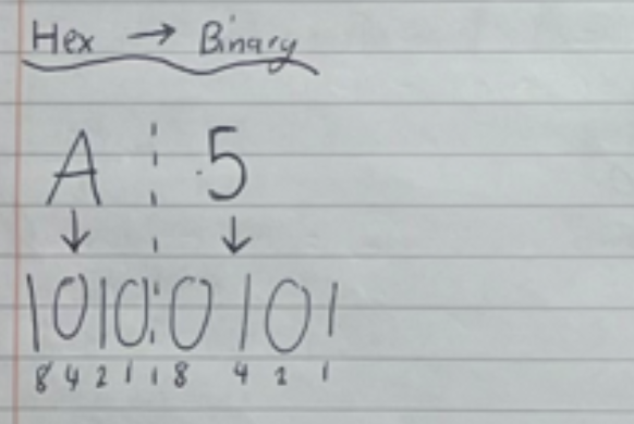 <p>split the hex digit in half and convert each one back to binary</p>