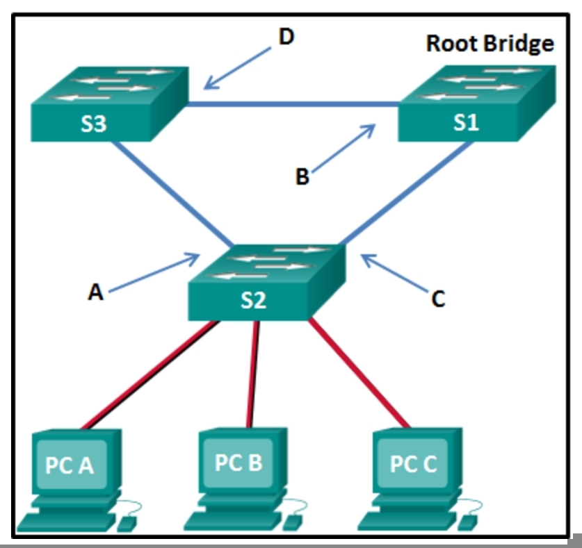 <p>Refer to the exhibit. What are the possible port roles for ports A, B, C, and D in this RSTP-enabled network?</p>