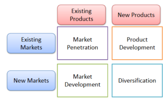 <p><span style="background-color: transparent; font-family: &quot;Times New Roman&quot;, serif;">In order to be successful, Companies must <strong><u>identify, evaluate, and select opportunities </u></strong>then develop strategies to capture them</span></p>