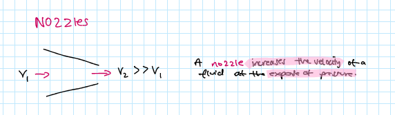 <p>a nozzle increases the velocity of a fluid at the expose of pressure</p>