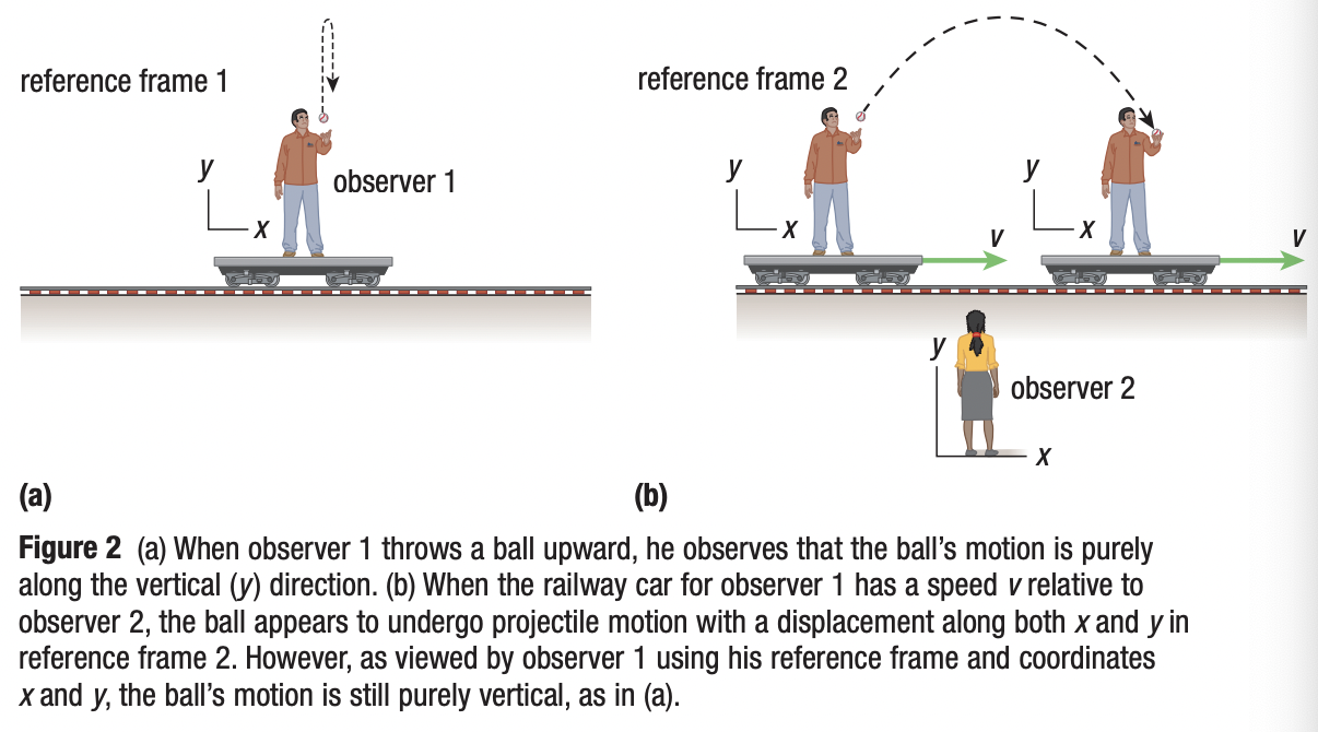 <p>a frame of reference that moves at zero or a constant velocity; a frame in which the law of inertia holds. The only difference between 2 inertial reference frames is that for an observer in one frame, the velocities of objects in the other frame must be added, by vector addition, to the velocity with which that frame moves away from the first observer. This changes the way in which the motion of the object appears to the first observer. Once corrected, by considering the velocities of the 2 reference frames, the physical results become the same for both frames</p>
