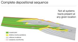 <p>A <strong>depositional sequence</strong> is a stratigraphic unit formed by <strong>sediment deposition over time</strong>, influenced by sea-level changes, sediment supply, and tectonic activity.</p>