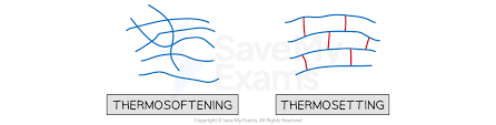 <ul><li><p>thermosetting has high melting points due to cross-links between chains</p></li><li><p>thermosoftening has lower melting point due to no cross-links</p></li></ul><p></p>