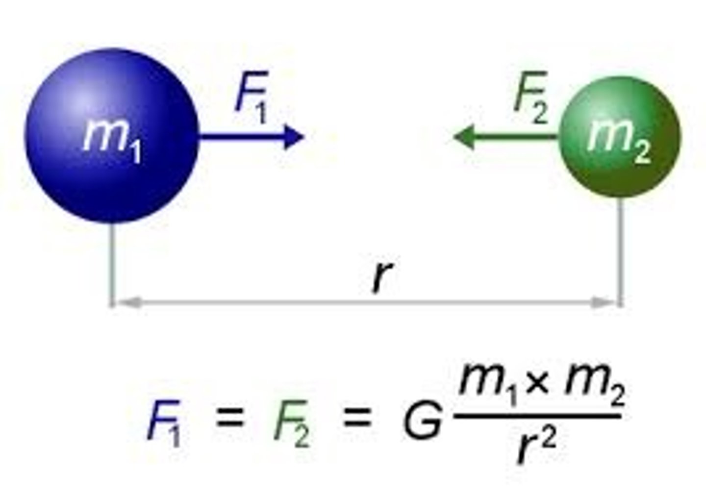 <p>the magnitude of the gravitational force between two masses is directly proportional to the product of the masses, and is inversely proportional to the square of the separation</p>