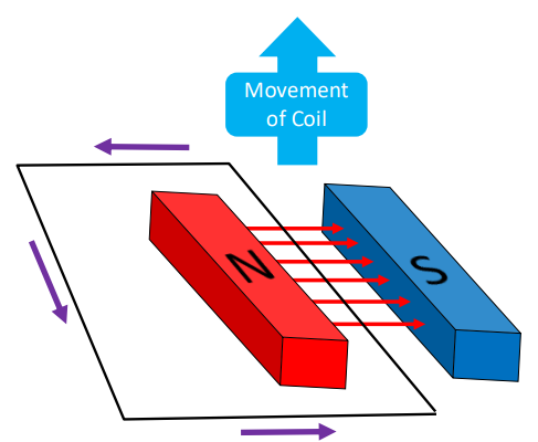 <p>What is the generator effect?</p>