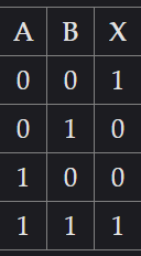 <p><span>Which logic gate is described by the following truth table?</span><br></p>