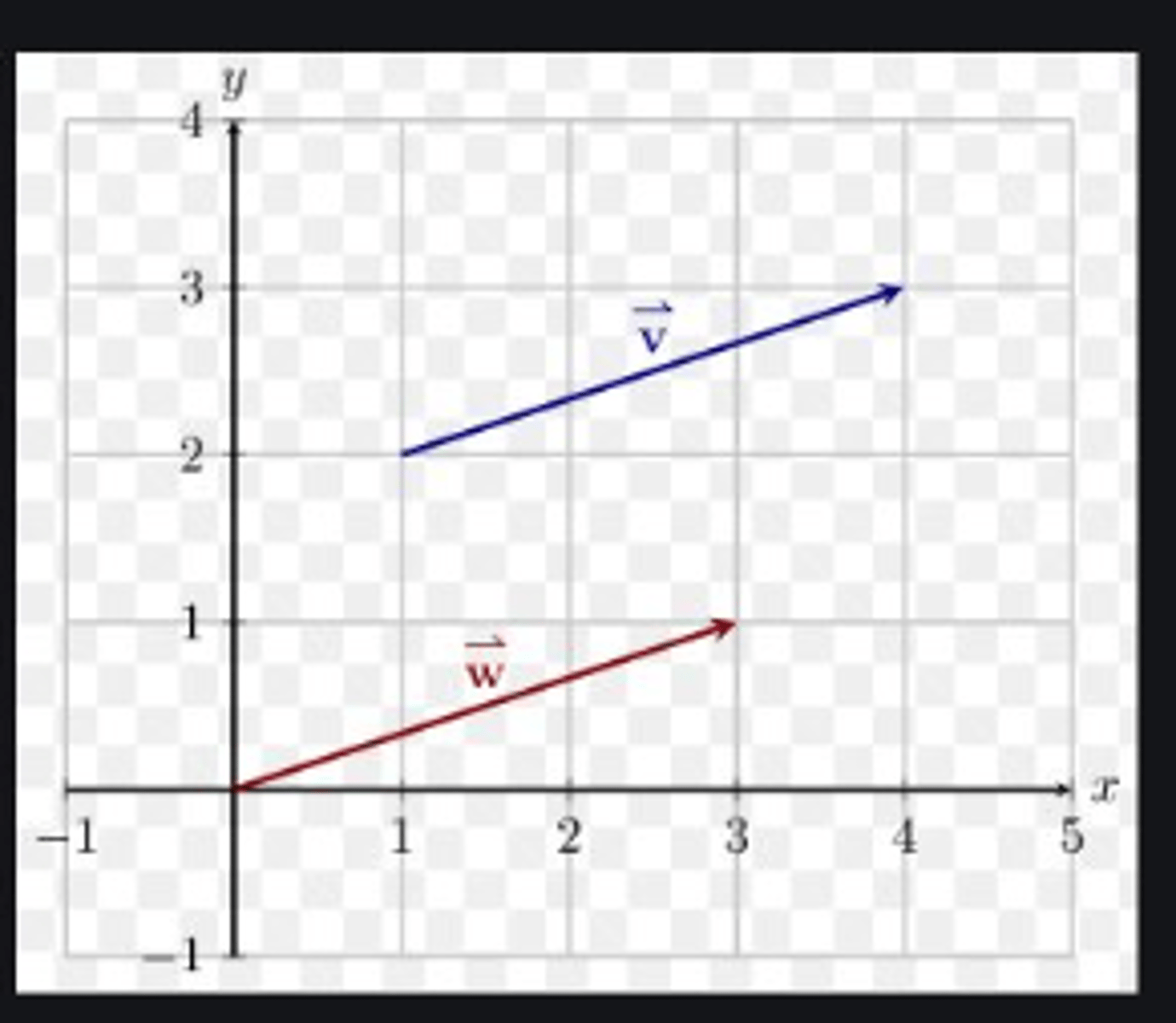 <p>The vectors are coinciding each other.</p>