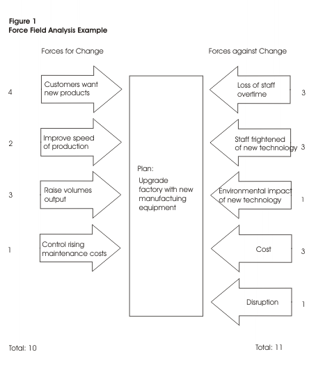 <p>A framework for looking at the factors (forces) that influence a movement toward a goal.</p>