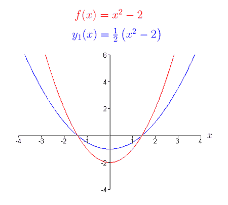 <p>af(x), where 0<a<1. Vertical shrink by 1/a toward the x-axis </p>
