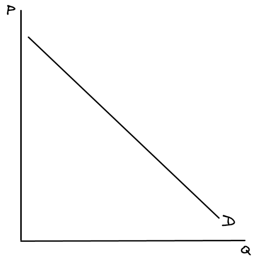 Demand curve