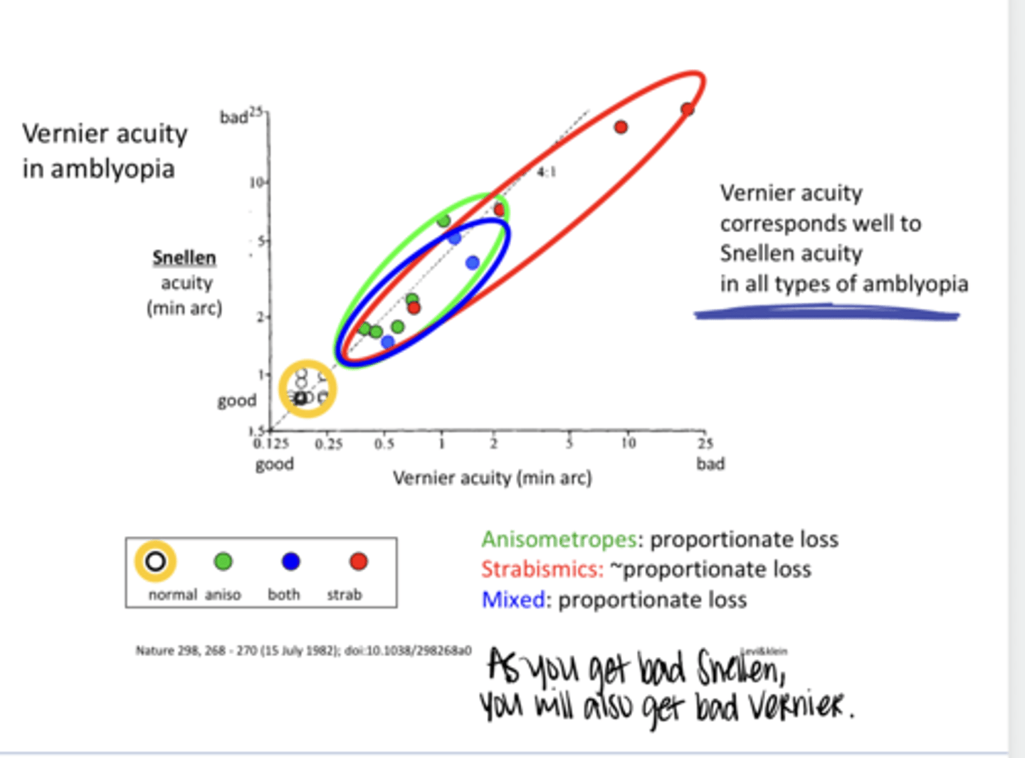 <p>Vernier Acuity in Amblyopia v Snellen Acuity (Pic)</p><p>**Proportional loss of both in Anisometropes, Strabs, and Mixed Amblyopes</p>