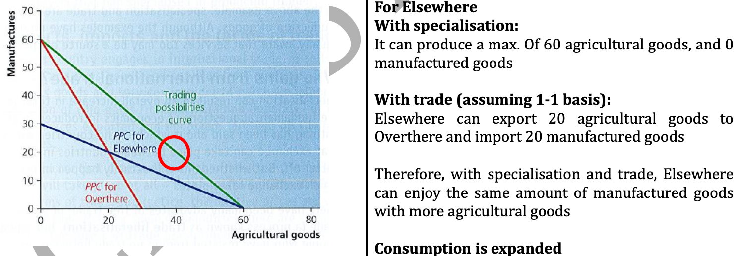 <p>It is a form of PPC. Shows the production possibilities under the conditions of free trade. </p>