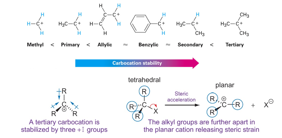 <ul><li><p>The order of carbocation stability can be rationalized through inductive effects and hyperconjugation</p></li><li><p>Hyperconjugation is the spreading out of charge by the overlap of an empty p orbital with an adjacent pi bond. This overlap (hyperconjugation) delocalizes the positive charge on the carbocation, spreading it over a larger volume, and this stabilizes the carbocation</p></li></ul><ul><li><p>Inductive effects are electronic effects that occur through bonds. Specifically, the inductive effect represents the influence of the electron density through bonds caused by electronegativity of the connecting group.</p></li><li><p>In general, the greater the number of alkyl groups attached to a carbon with a positive charge, the more stable will be the cation</p></li></ul><p></p>
