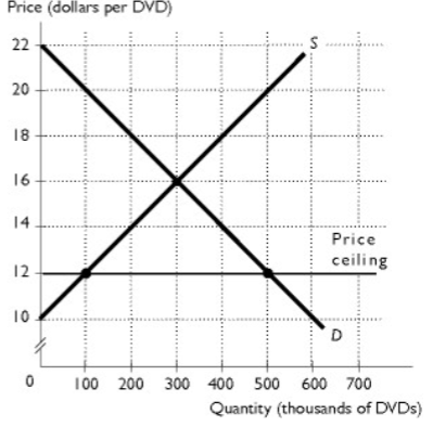 <p>The figure shows the market for DVDs. The government decides that all citizens deserve to watch affordable DVDs so a price ceiling of $12 per DVD is placed on DVDs. After this price ceiling is in effect, deadweight loss equals ________.</p><p>A. $1,800,000</p><p>B. $800,000</p><p>C. $400,000</p><p>D. $200,000</p><p>E. $1,600,000</p>
