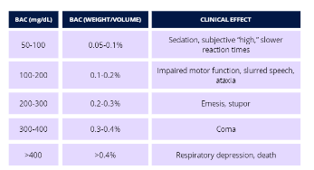 Effect proportional to blood alcohol concentration

* Risk of driving accident increases exponentially