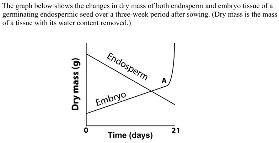 <p>Explain why the dry mass of the endosperm tissue decreases over the three weeks</p>