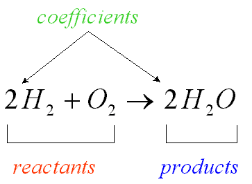 <p>Written representation of a chemical reaction/chemical change; shows all the reactants and products. Always in the form of: Reactants arrow Products.</p>