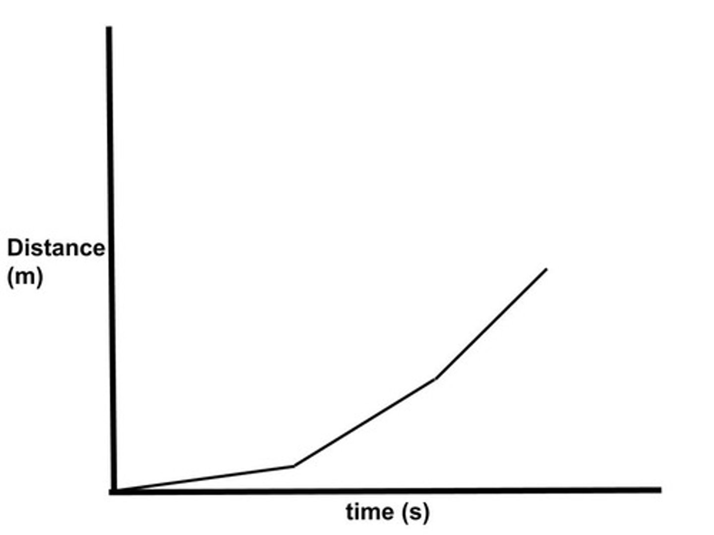 <p>Describe the object's motion:</p>