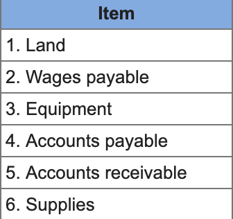 <p><strong>Classify each of the following items as assets, liabilities, or equity from the drop down provided.</strong></p>