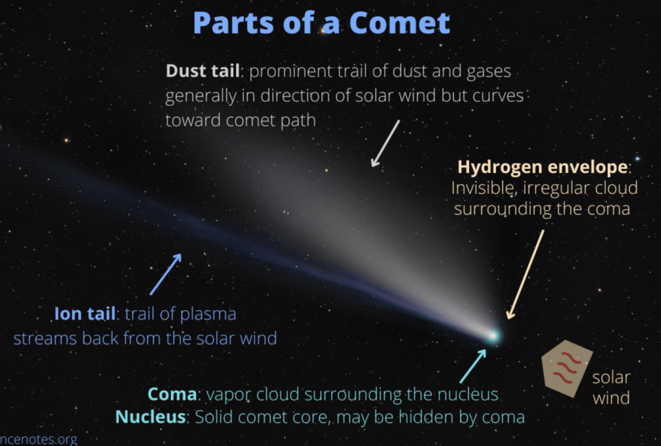 <p><strong>CELESTIAL OBJECTS:</strong></p><p>"dirty snowballs";</p><p>heads of ice and rock, tails of dust and gases forced from the head by solar radiation; </p><p>tail <strong>always points away </strong>from the Sun</p>
