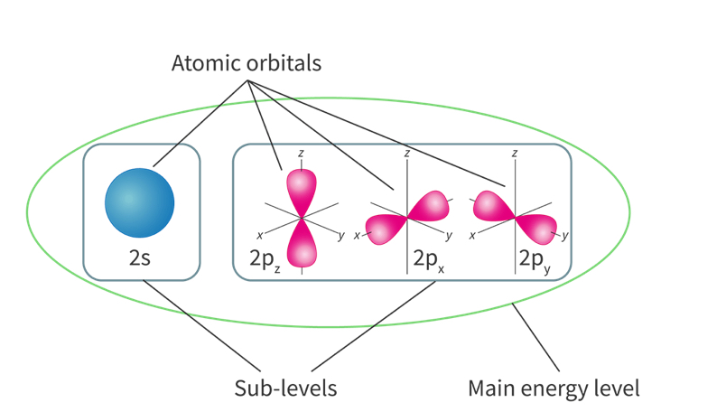<p>The smaller division of main energy levels, assigned to letters s,p,d,</p><ul><li><p>based on the shape of atomic orbitals</p></li></ul><p>Recap: main energy levels are divided into sublevels which are made up of atomic orbitals </p><p></p>