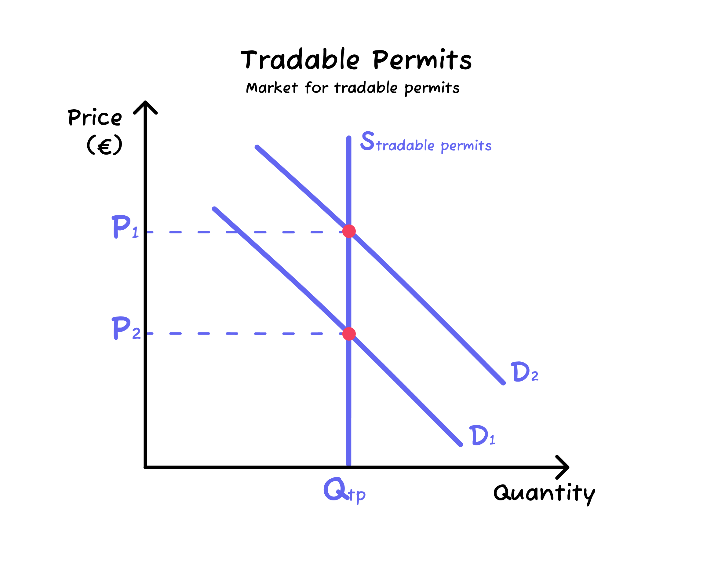 <p>As an economy grows and the firms increase their output levels,</p><p>the demand for permits is likely to increase, as shown by</p><p>the rightward shift of the demand curve from D1 to D2.</p><p>With supply fixed, the price of permits increases from</p><p>P1 to P2. </p>