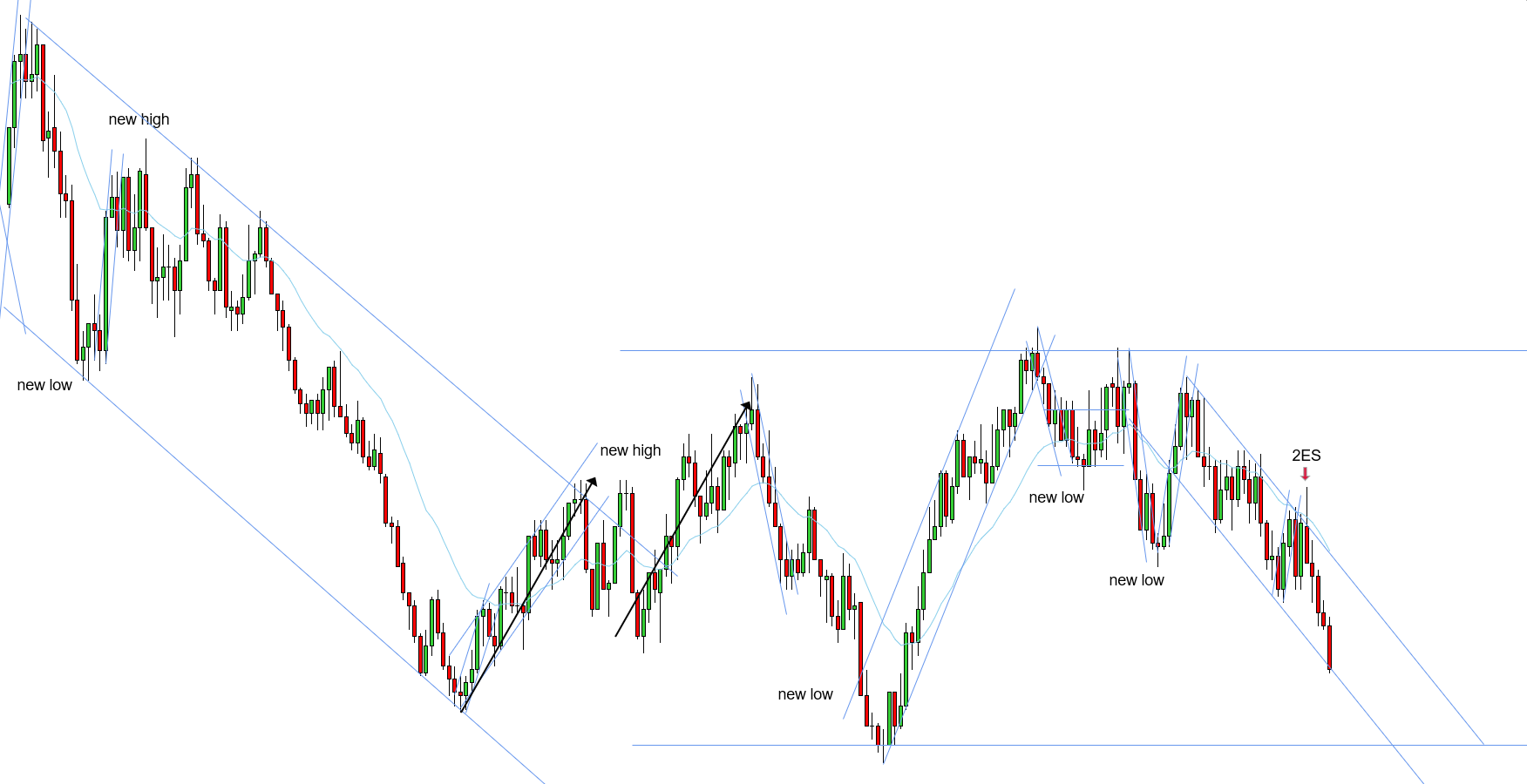 <p>W - Trading range got established - prices broke the previous swing low signaling a possible wider downtrend - 2ES at two key entry points - 3rd swing confirmation of the trendline</p>