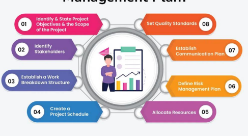 <ul><li><p>involves <mark data-color="yellow" style="background-color: yellow; color: inherit">developing a more detailed project plan</mark>, which specifies the project scope statement, deliverables, timeline, milestones, and metrics to evaluate success.</p></li><li><p>is used <mark data-color="yellow" style="background-color: yellow; color: inherit">to meet overall requirements and objectives</mark>.</p></li></ul><p></p>