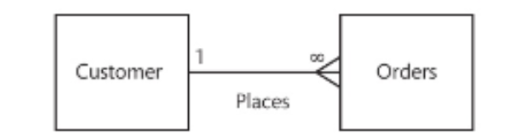 <p>A <strong>one-to-many entity relationship</strong> in a database means that one record in one table can be associated with multiple records in another table.</p><p>Key Points:</p><ul><li><p><strong>One record</strong>: For each entry in the first table, there can be many corresponding entries in the second table.</p></li><li><p><strong>Multiple associations</strong>: This relationship allows one item to be linked to several items.</p></li></ul><p>Example:</p><ul><li><p><strong>Customers and Orders</strong>:</p><ul><li><p>If you have a <code>Customers</code> table where each customer can place multiple orders, then each customer (one) can be linked to many orders (many).</p></li></ul></li></ul><p>Visualization:</p><ul><li><p><strong>Customers Table</strong>:</p><ul><li><p>| CustomerID | Name |</p></li><li><p>|------------|--------|</p></li><li><p>| 1 | Alice |</p></li><li><p>| 2 | Bob |</p></li></ul></li><li><p><strong>Orders Table</strong>:</p><ul><li><p>| OrderID | CustomerID | Product |</p></li><li><p>|---------|------------|-----------|</p></li><li><p>| 101 | 1 | Laptop |</p></li><li><p>| 102 | 1 | Phone |</p></li><li><p>| 103 | 2 | Tablet |</p></li></ul></li></ul><p>In this example, <strong>Alice</strong> has placed <strong>two orders</strong>, while <strong>Bob</strong> has placed <strong>one order</strong>. Each customer can have many orders, but each order belongs to only one customer.</p>