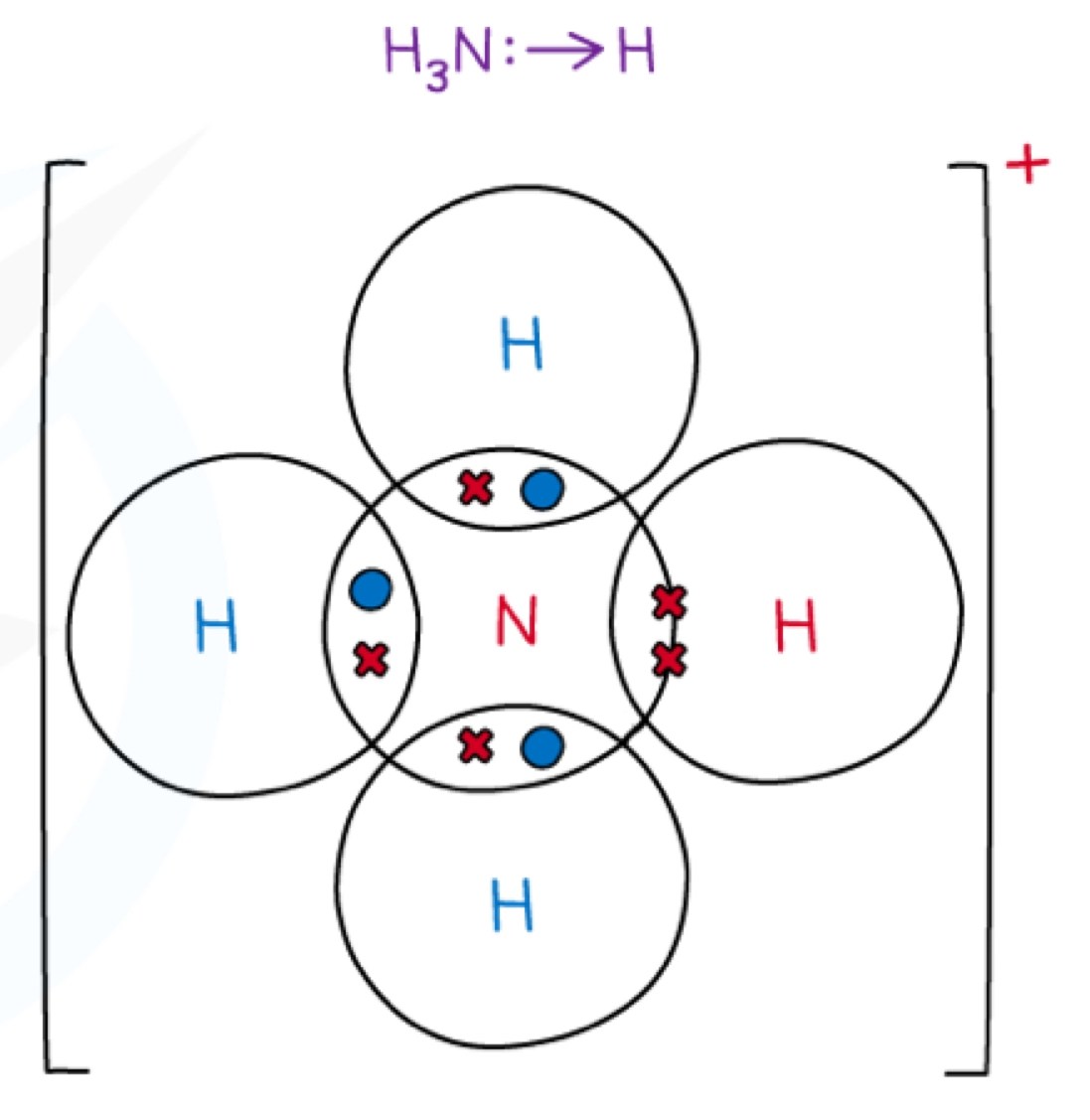 <ul><li><p>Elements with a <strong>lone pair</strong> of electrons can donate them so that both electrons within a covalent bond are from that <strong>one</strong> atom</p></li><li><p>Eg. NH4+</p></li></ul>