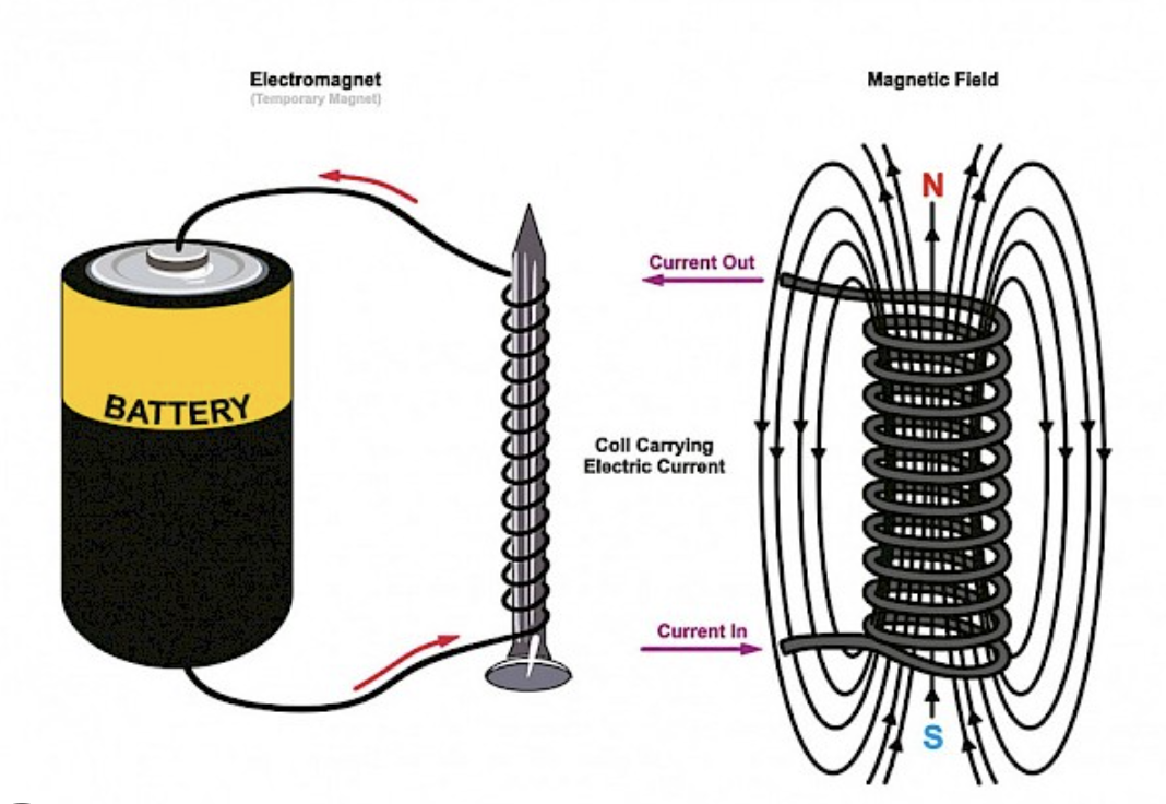 <p>One of the 3 methods to make ferromagnetic materials become magnetised.</p><p><strong>Procedure</strong>: Wrap a wire around an iron nail and running current through the wire, don’t overlap the wire and make sure tightly wrapped</p><p>(remember the paperclip experiment on dump post)</p>