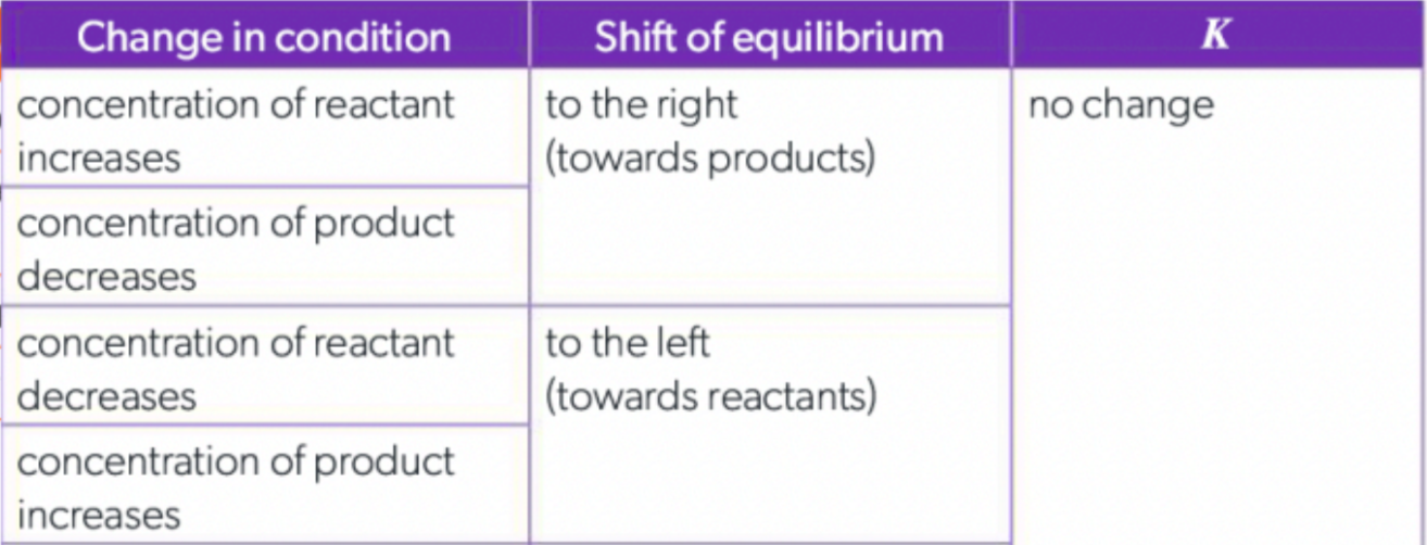 <p>when you add a reactant/product, the system will shift the opposite way</p><ul><li><p><em>if you increase concentration of reactants, the system will increase the forward reaction (R → P) to create more products to return to equilibrium</em></p></li></ul><p></p>