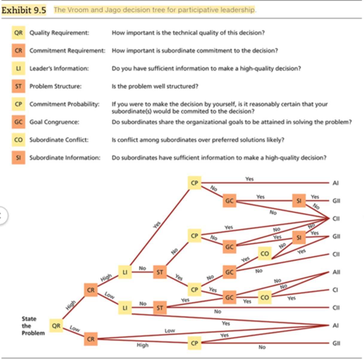 <p>Suggests various degrees of participation that a leader can exhibit</p><p>A - autocratic</p><p>C - consultative</p><p>G - group</p>