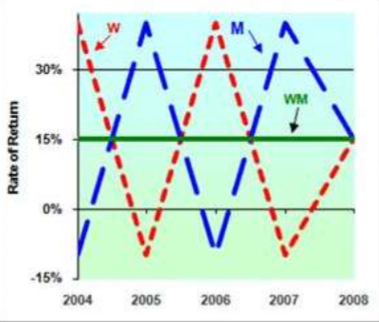<p>Securities a and b move in opposite directions</p><ul><li><p>1 moves up, other moves down proportionally</p></li><li><p>risk reduction</p></li></ul><p></p>