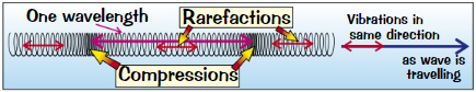 <p>Vibrations are along <strong>same direction</strong> as energy transfer</p>