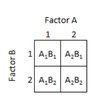 <p>Usually 2 independent variables, 2 levels for each independent variable and 4 conditions</p>