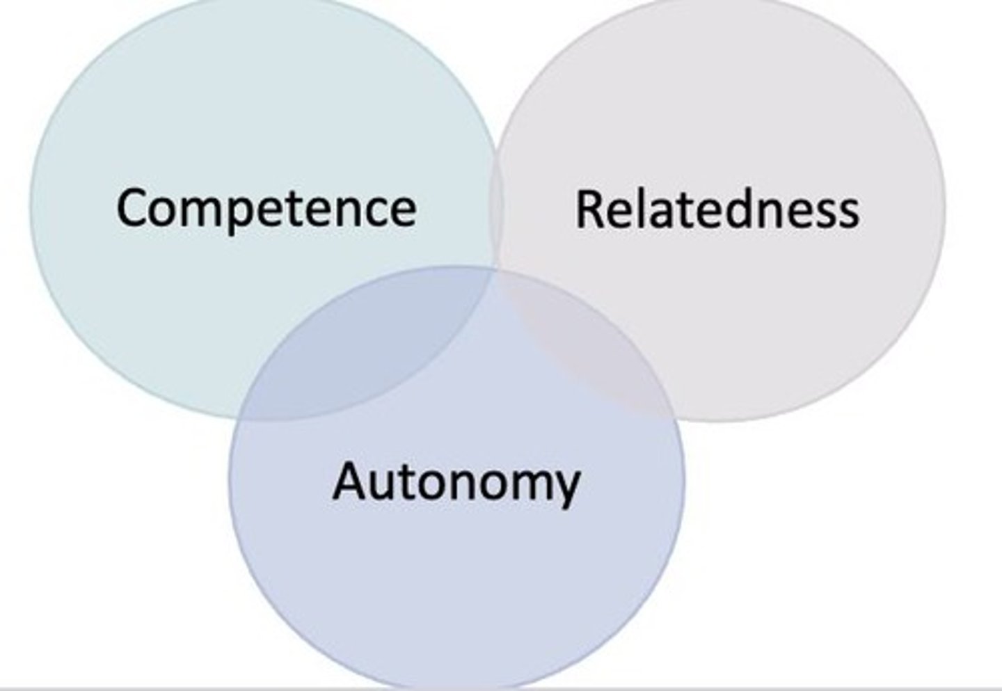 <p>Mindfulness allows individuals to observe their thoughts and feelings nonjudgmentally, fostering self-kindness.</p>