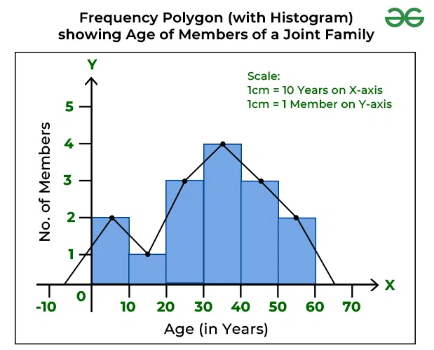 <p>A graphical method for displaying data distributions, created by connecting the midpoints of the tops of the bars in a histogram with straight lines. </p>