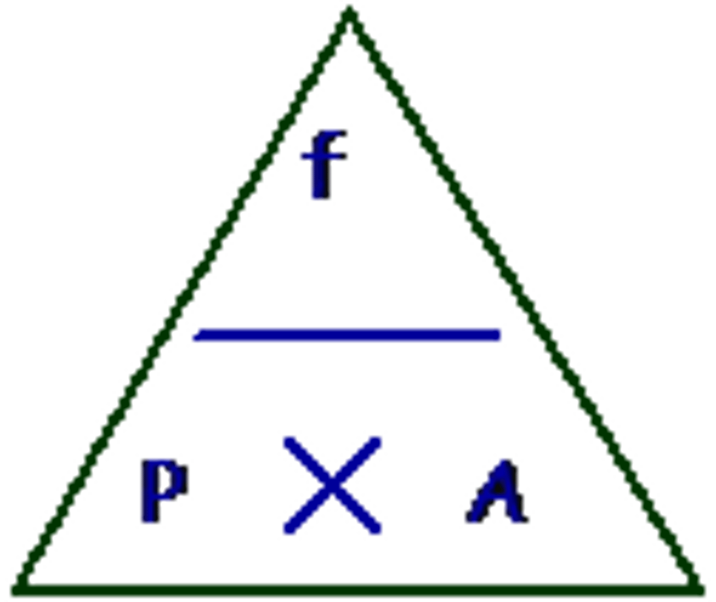 <p>pressure = force/area</p>