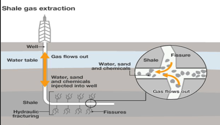 <ul><li><p>The process of drilling into the earth and using a high-pressure liquid mix of water and chemicals on sedimentary rock to release gases stored inside. The term refers to the fracturing of the rock</p></li></ul><p></p>