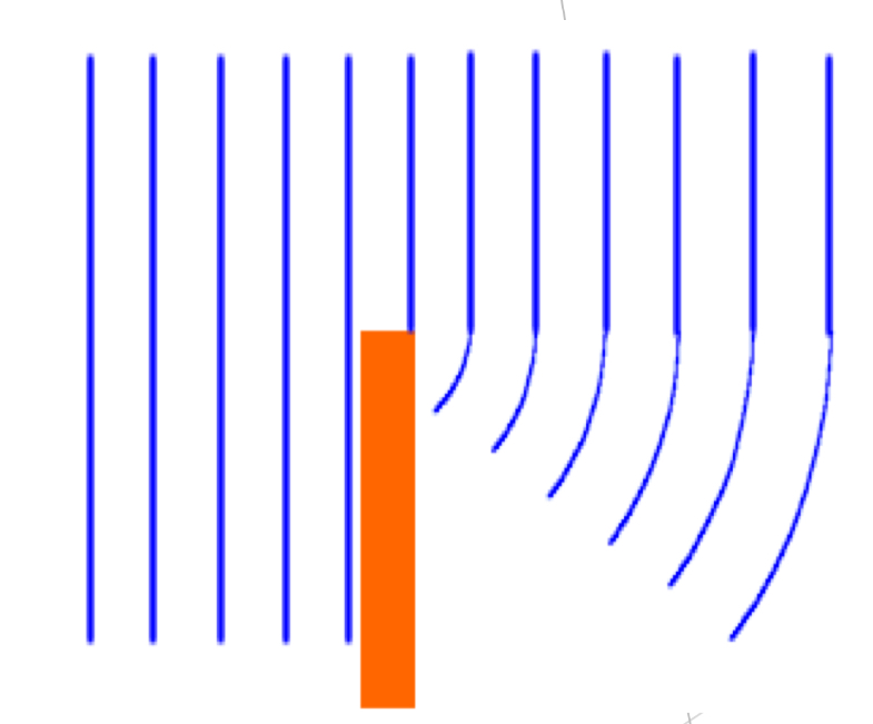 <p>Involves a change in direction of waves as they pass through as opening or around a barrier in their path</p>
