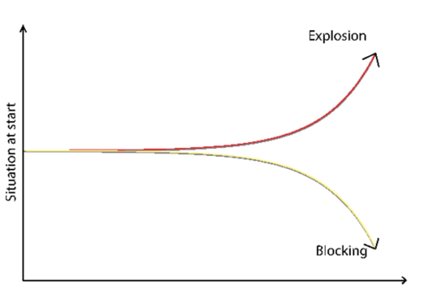 <p>Process where change is magnifed</p><p>- Not used in homeostasis bc doesn't keep environment constant</p>